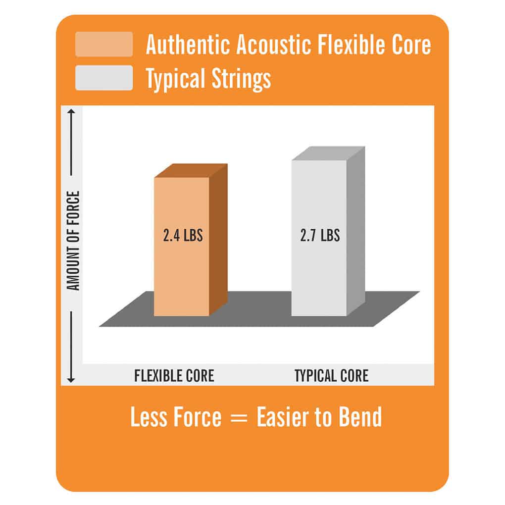 Acoustic Guitar Strings – Martin MA535FX – Authentic Acoustic Flexible Core – Phosphor Bronze – Custom Light – 11-52 3
