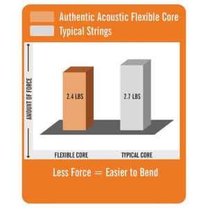 Acoustic Guitar Strings – Martin MA130FX – Authentic Acoustic Flexible Core – Silk & Phosphor – Custom – 11-47 3