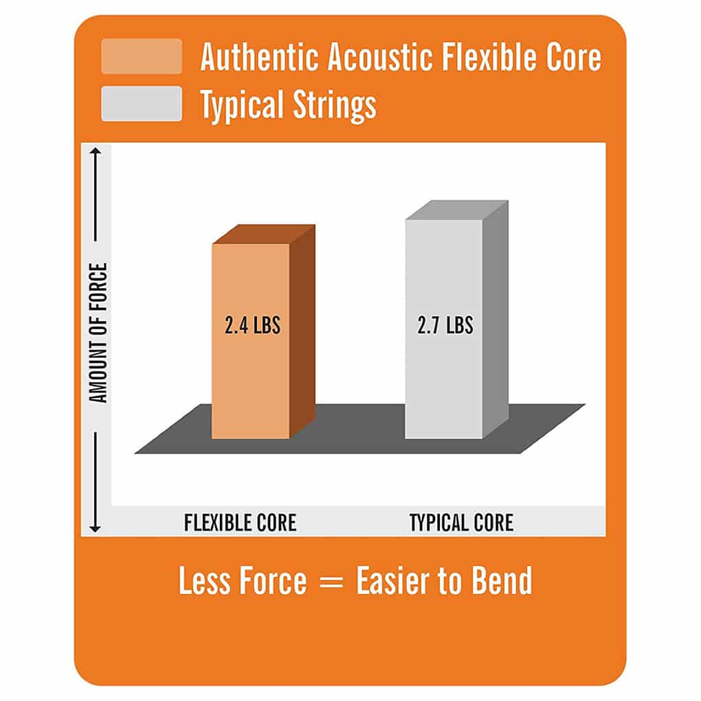 Acoustic Guitar Strings – Martin MA130FX – Authentic Acoustic Flexible Core – Silk & Phosphor – Custom – 11-47 3