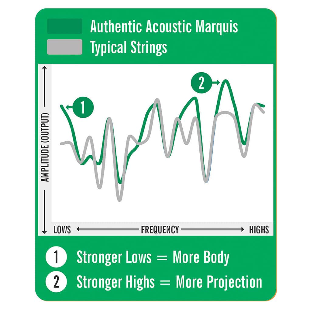 Acoustic Guitar Strings – Martin MA175S – Authentic Acoustic Marquis Silked – 80/20 Bronze – Custom Light – 11-52 3