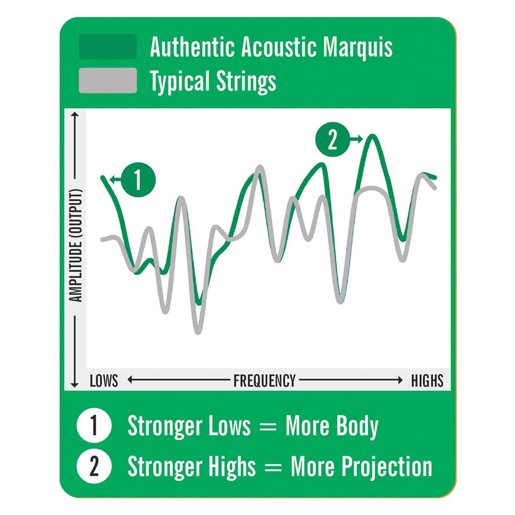 Acoustic Guitar Strings – Martin MA535S – Authentic Acoustic Marquis Silked – Phosphor Bronze – Custom Light – 11-52 3