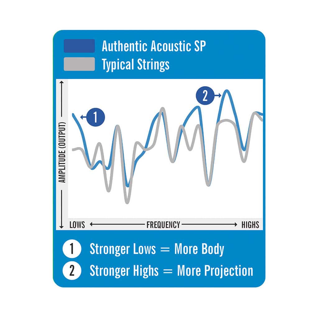 Acoustic Guitar Strings – Martin MA175 – Authentic Acoustic Superior Performance SP – 80/20 Bronze – Custom Light – 11-52 3