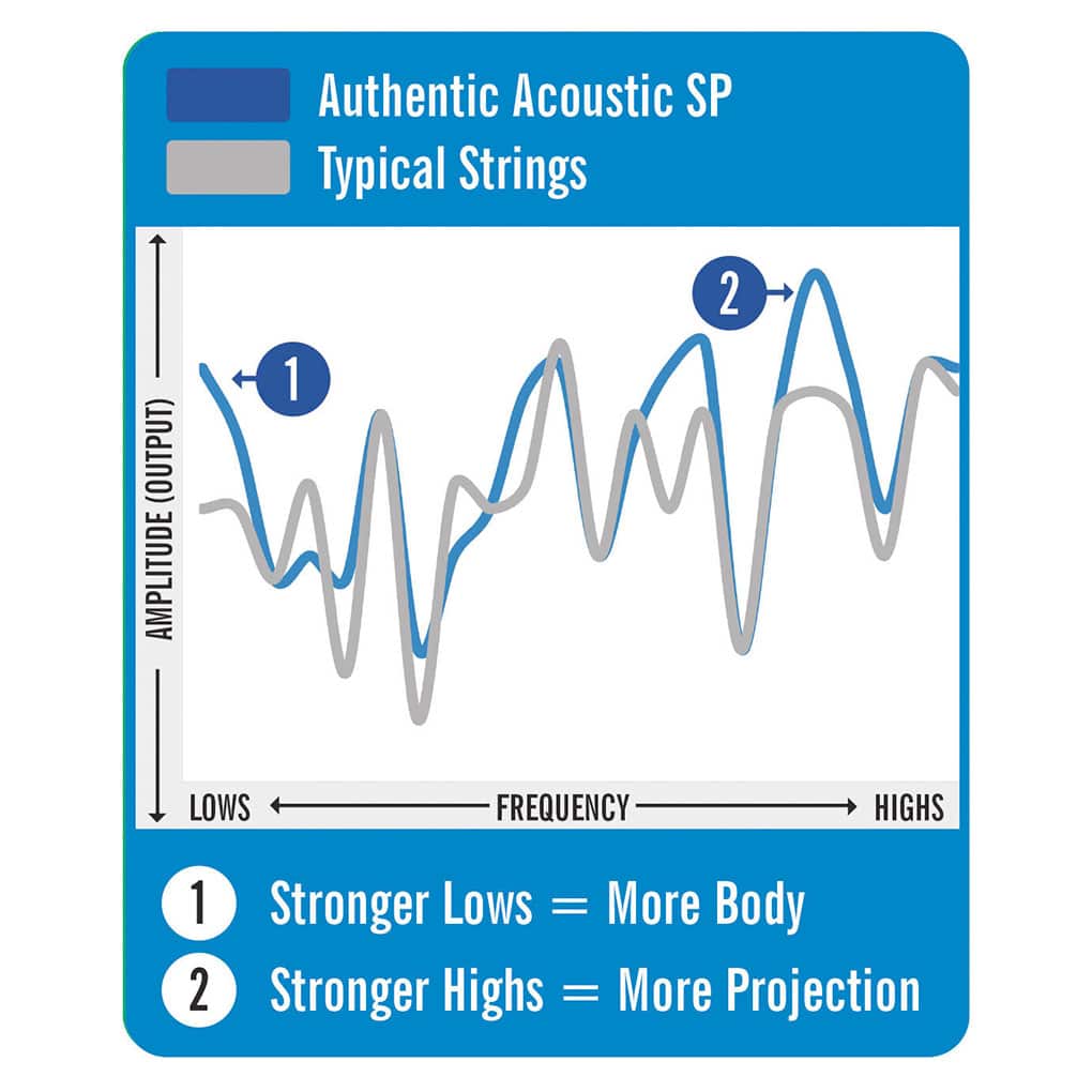 Acoustic Guitar Strings – Martin MA130 – Authentic Acoustic Superior Performance SP – Silk & Steel – Custom – 11